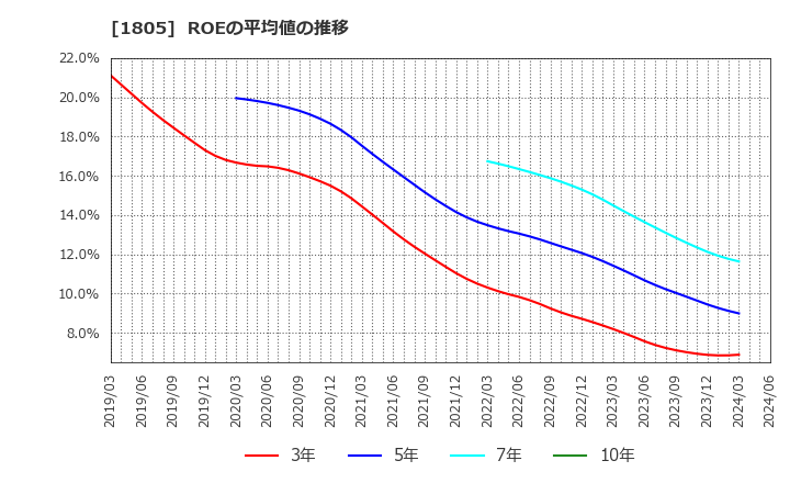 1805 飛島建設(株): ROEの平均値の推移
