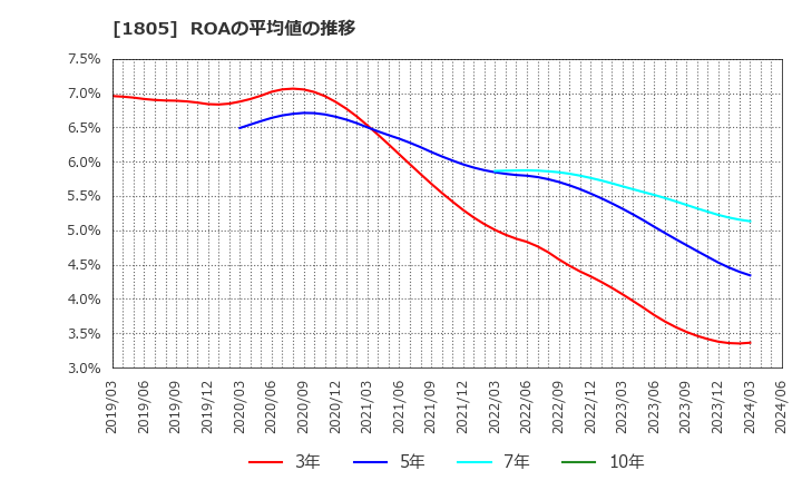 1805 飛島建設(株): ROAの平均値の推移