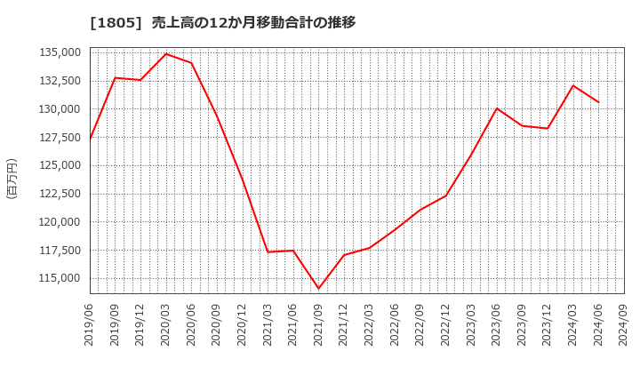 1805 飛島建設(株): 売上高の12か月移動合計の推移