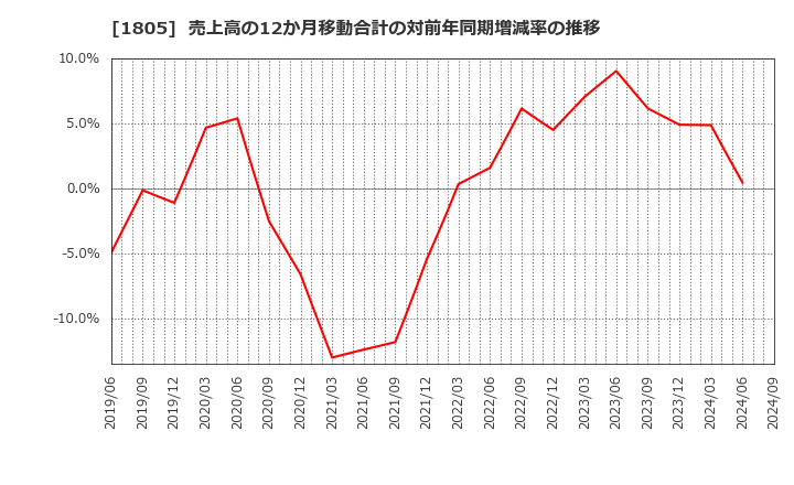 1805 飛島建設(株): 売上高の12か月移動合計の対前年同期増減率の推移