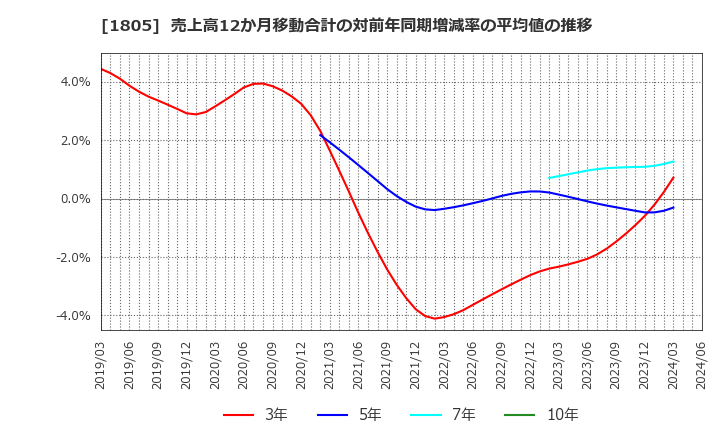 1805 飛島建設(株): 売上高12か月移動合計の対前年同期増減率の平均値の推移