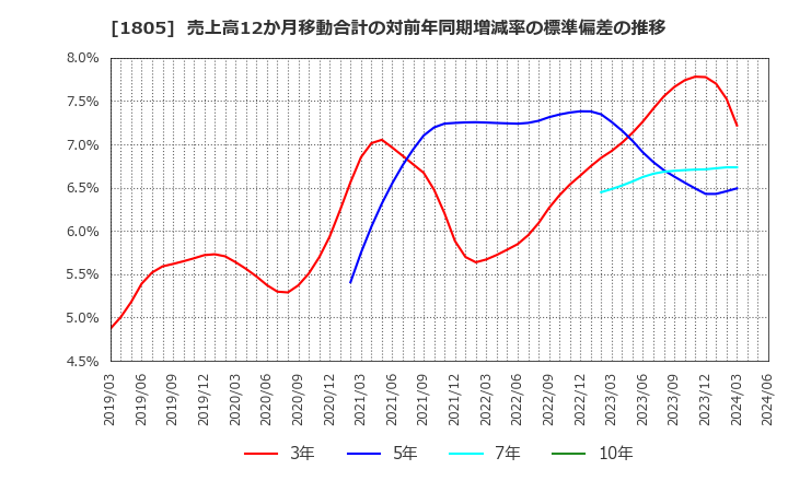 1805 飛島建設(株): 売上高12か月移動合計の対前年同期増減率の標準偏差の推移