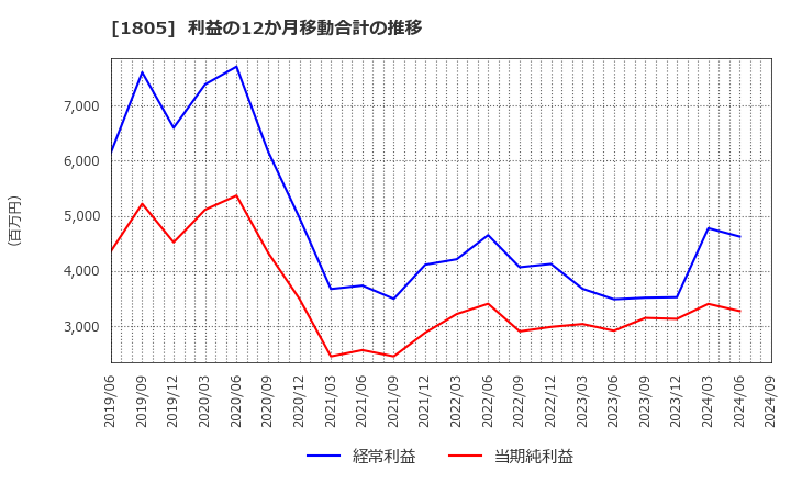 1805 飛島建設(株): 利益の12か月移動合計の推移