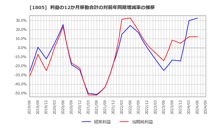 1805 飛島建設(株): 利益の12か月移動合計の対前年同期増減率の推移