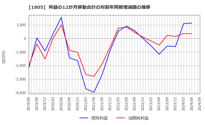 1805 飛島建設(株): 利益の12か月移動合計の対前年同期増減額の推移