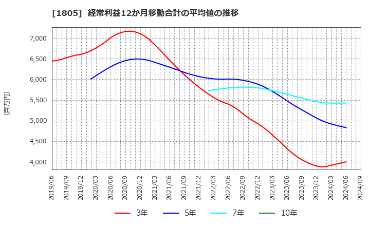 1805 飛島建設(株): 経常利益12か月移動合計の平均値の推移