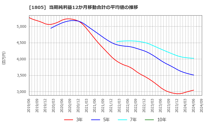 1805 飛島建設(株): 当期純利益12か月移動合計の平均値の推移