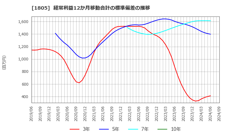 1805 飛島建設(株): 経常利益12か月移動合計の標準偏差の推移