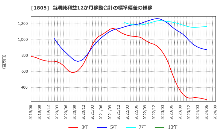 1805 飛島建設(株): 当期純利益12か月移動合計の標準偏差の推移