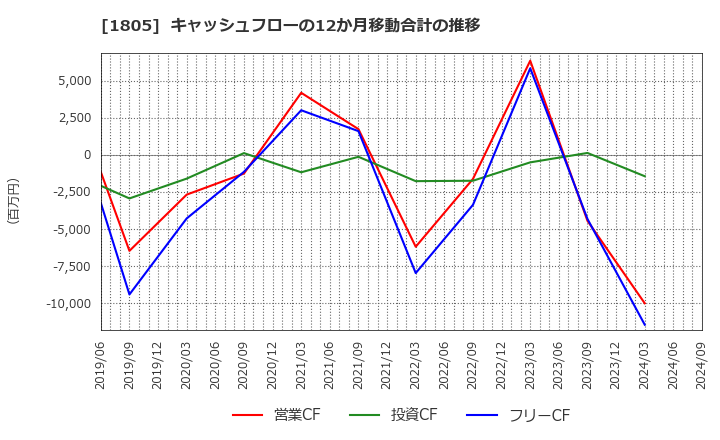 1805 飛島建設(株): キャッシュフローの12か月移動合計の推移