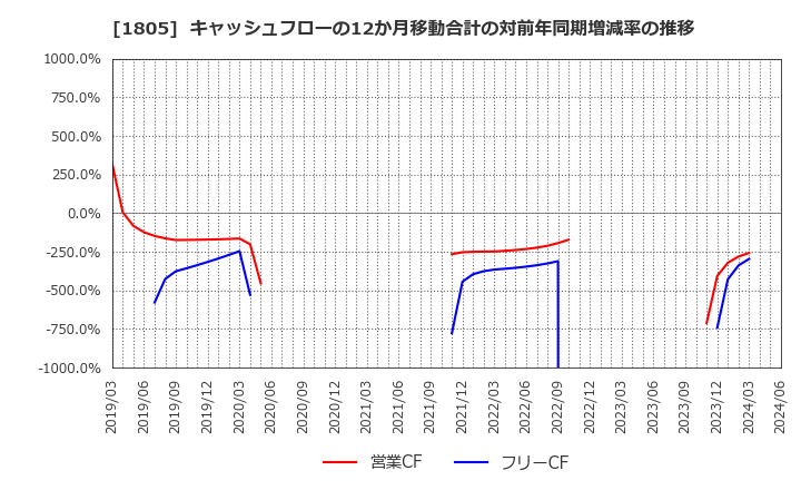 1805 飛島建設(株): キャッシュフローの12か月移動合計の対前年同期増減率の推移