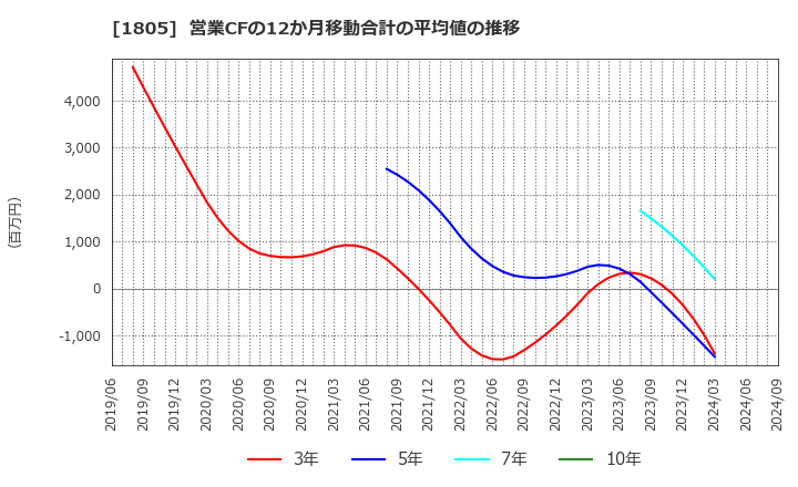 1805 飛島建設(株): 営業CFの12か月移動合計の平均値の推移