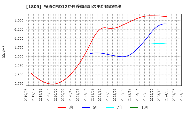 1805 飛島建設(株): 投資CFの12か月移動合計の平均値の推移