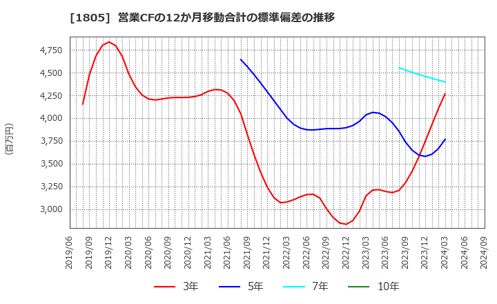 1805 飛島建設(株): 営業CFの12か月移動合計の標準偏差の推移