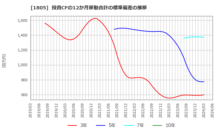 1805 飛島建設(株): 投資CFの12か月移動合計の標準偏差の推移