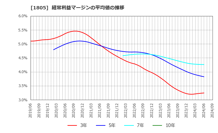 1805 飛島建設(株): 経常利益マージンの平均値の推移