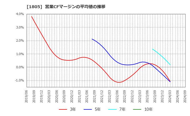 1805 飛島建設(株): 営業CFマージンの平均値の推移