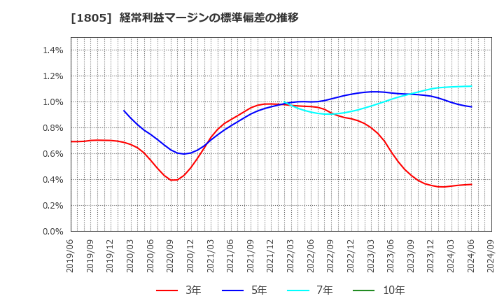 1805 飛島建設(株): 経常利益マージンの標準偏差の推移