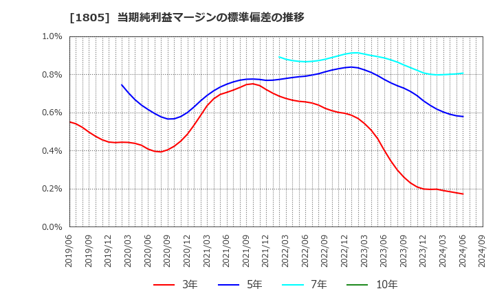 1805 飛島建設(株): 当期純利益マージンの標準偏差の推移