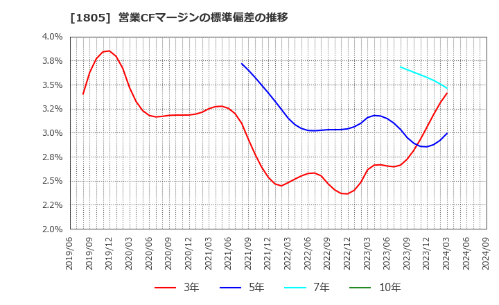 1805 飛島建設(株): 営業CFマージンの標準偏差の推移