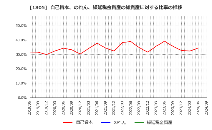 1805 飛島建設(株): 自己資本、のれん、繰延税金資産の総資産に対する比率の推移