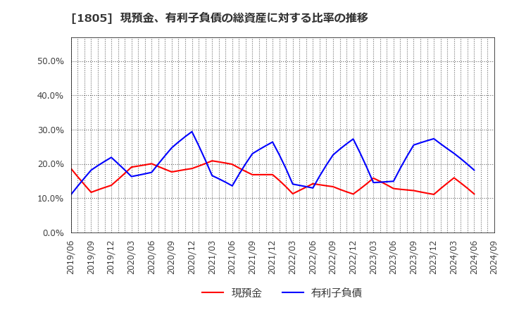 1805 飛島建設(株): 現預金、有利子負債の総資産に対する比率の推移