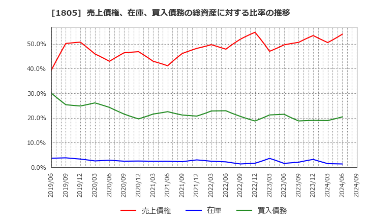 1805 飛島建設(株): 売上債権、在庫、買入債務の総資産に対する比率の推移