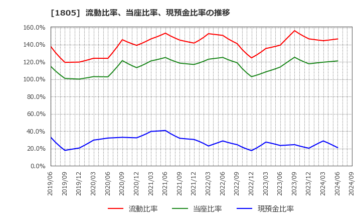 1805 飛島建設(株): 流動比率、当座比率、現預金比率の推移