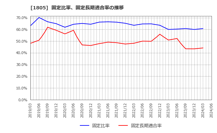 1805 飛島建設(株): 固定比率、固定長期適合率の推移