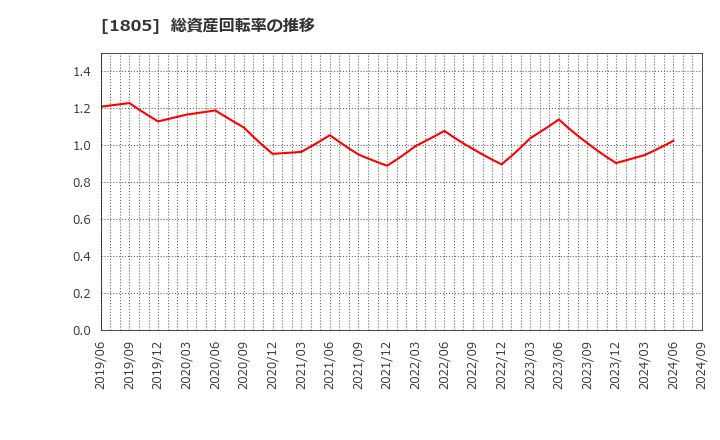 1805 飛島建設(株): 総資産回転率の推移