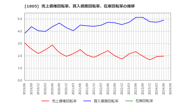 1805 飛島建設(株): 売上債権回転率、買入債務回転率、在庫回転率の推移