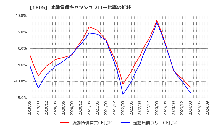 1805 飛島建設(株): 流動負債キャッシュフロー比率の推移