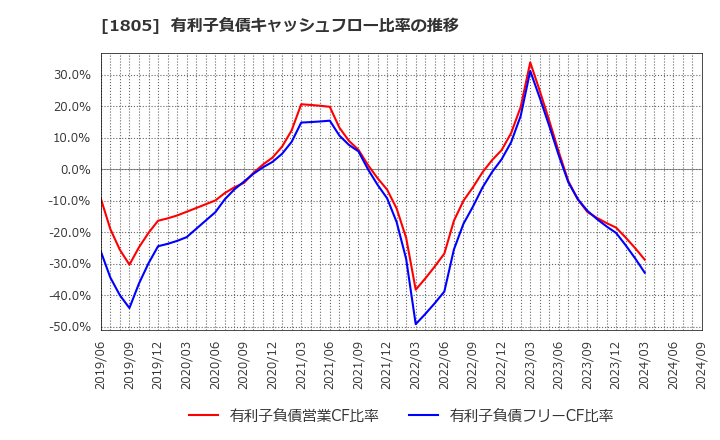 1805 飛島建設(株): 有利子負債キャッシュフロー比率の推移