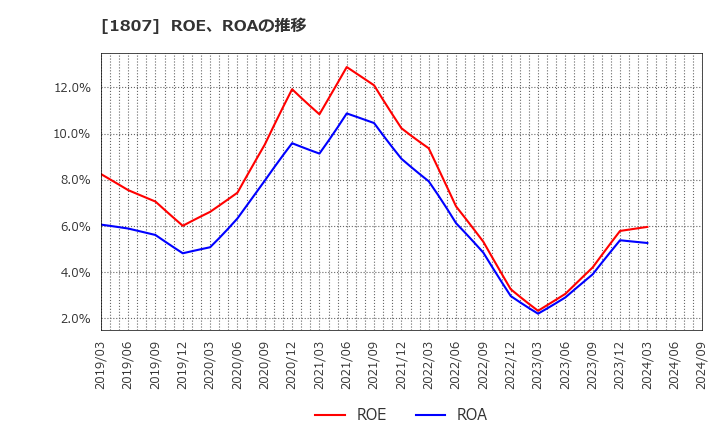 1807 (株)佐藤渡辺: ROE、ROAの推移