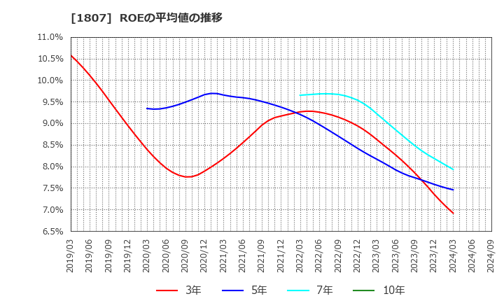 1807 (株)佐藤渡辺: ROEの平均値の推移