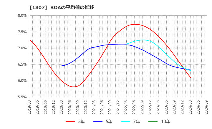 1807 (株)佐藤渡辺: ROAの平均値の推移