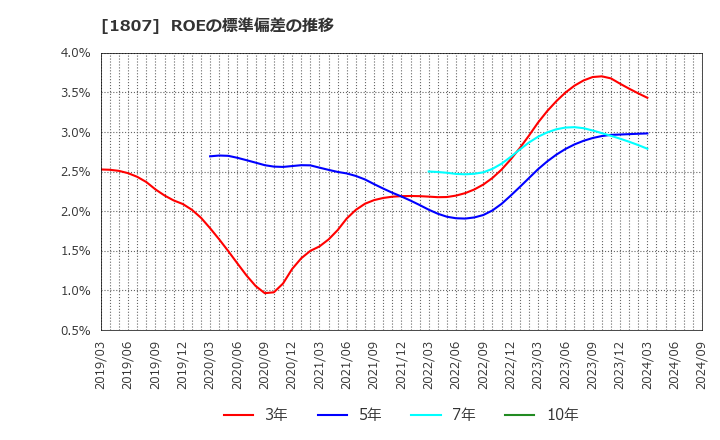 1807 (株)佐藤渡辺: ROEの標準偏差の推移