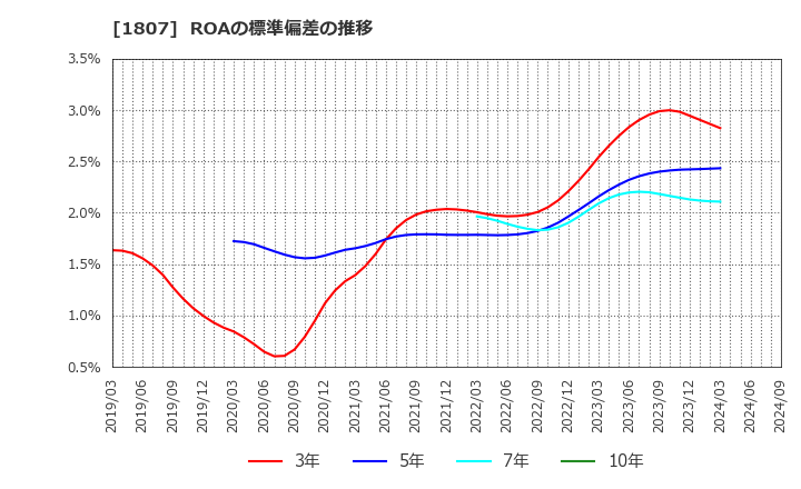 1807 (株)佐藤渡辺: ROAの標準偏差の推移