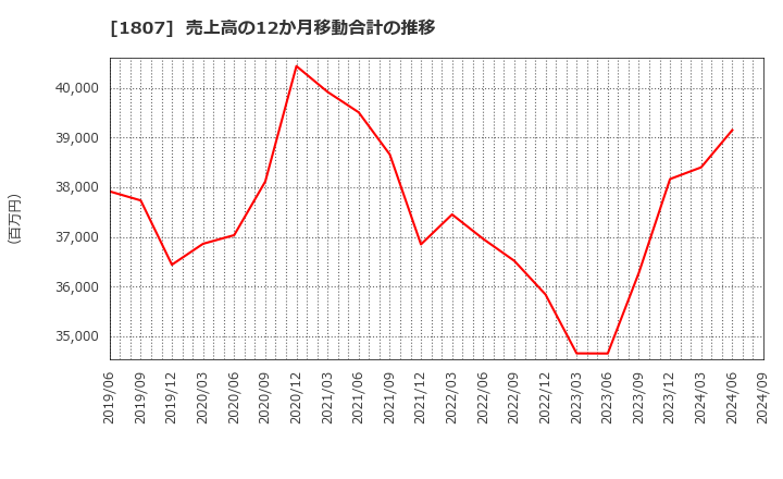 1807 (株)佐藤渡辺: 売上高の12か月移動合計の推移