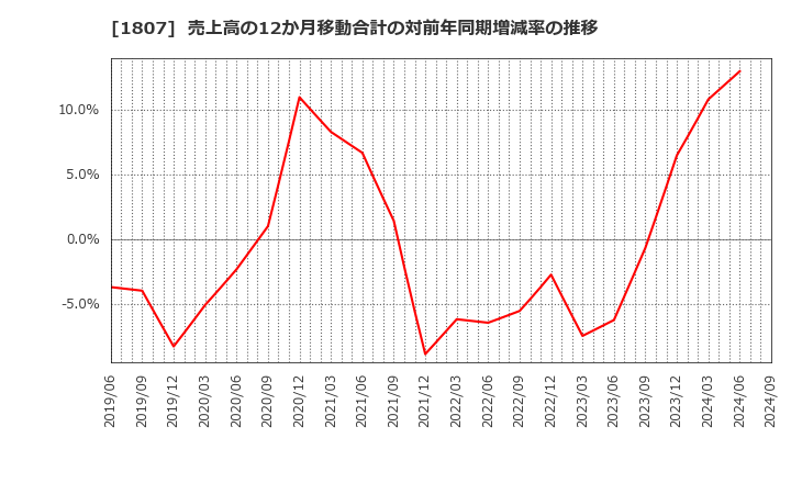 1807 (株)佐藤渡辺: 売上高の12か月移動合計の対前年同期増減率の推移