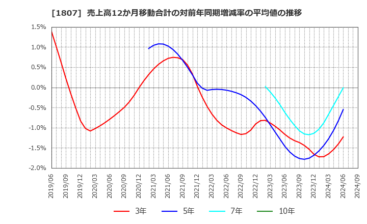 1807 (株)佐藤渡辺: 売上高12か月移動合計の対前年同期増減率の平均値の推移