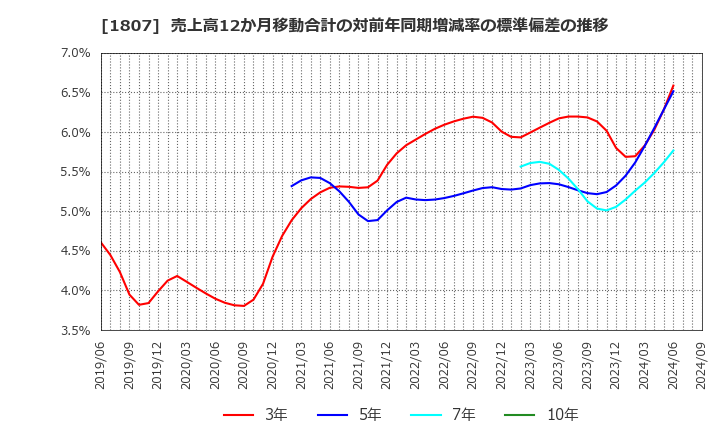 1807 (株)佐藤渡辺: 売上高12か月移動合計の対前年同期増減率の標準偏差の推移