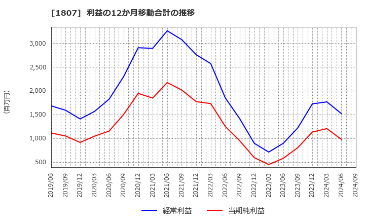 1807 (株)佐藤渡辺: 利益の12か月移動合計の推移