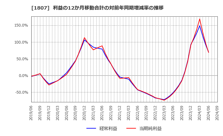 1807 (株)佐藤渡辺: 利益の12か月移動合計の対前年同期増減率の推移