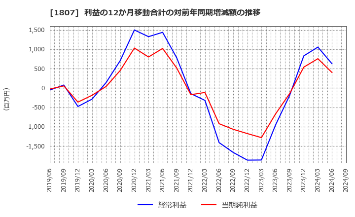 1807 (株)佐藤渡辺: 利益の12か月移動合計の対前年同期増減額の推移