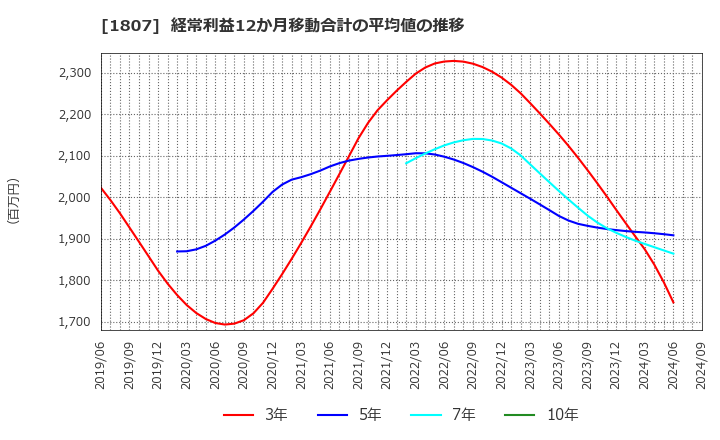 1807 (株)佐藤渡辺: 経常利益12か月移動合計の平均値の推移