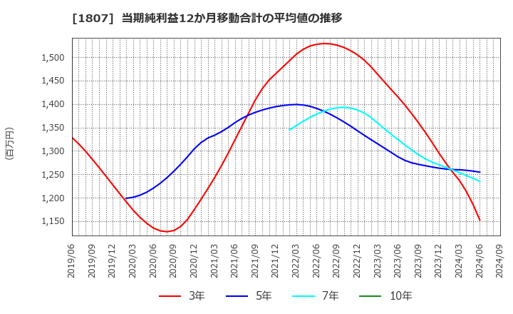 1807 (株)佐藤渡辺: 当期純利益12か月移動合計の平均値の推移