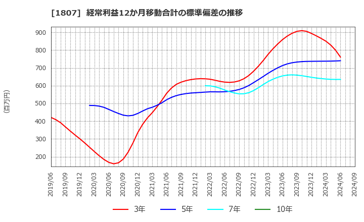 1807 (株)佐藤渡辺: 経常利益12か月移動合計の標準偏差の推移