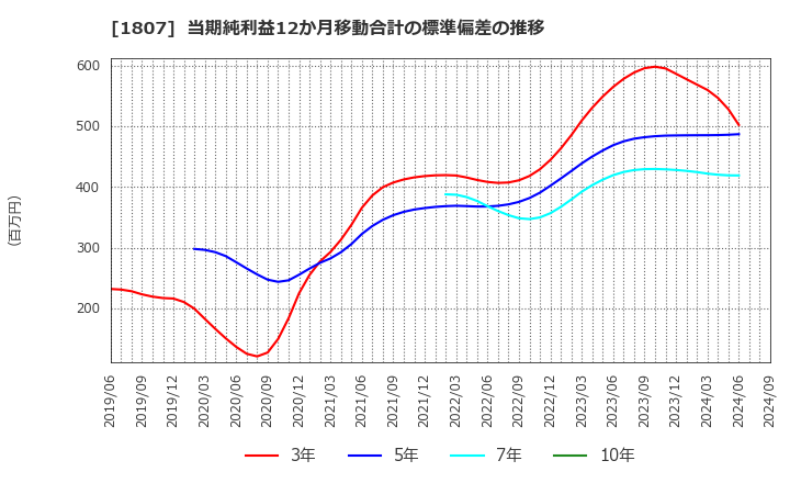 1807 (株)佐藤渡辺: 当期純利益12か月移動合計の標準偏差の推移