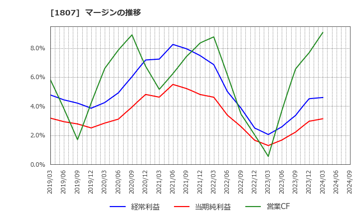 1807 (株)佐藤渡辺: マージンの推移